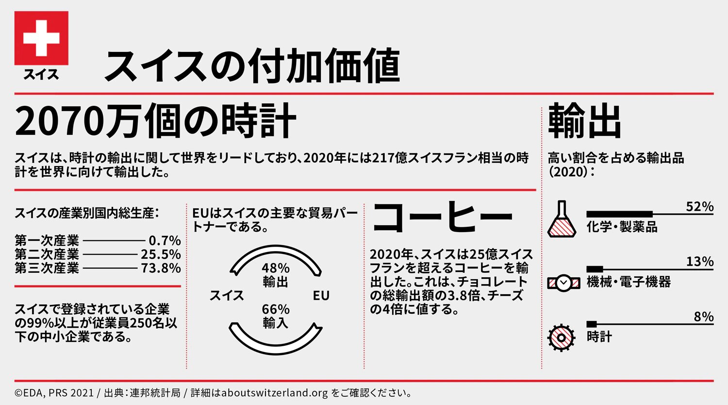 数字で見るスイス経済