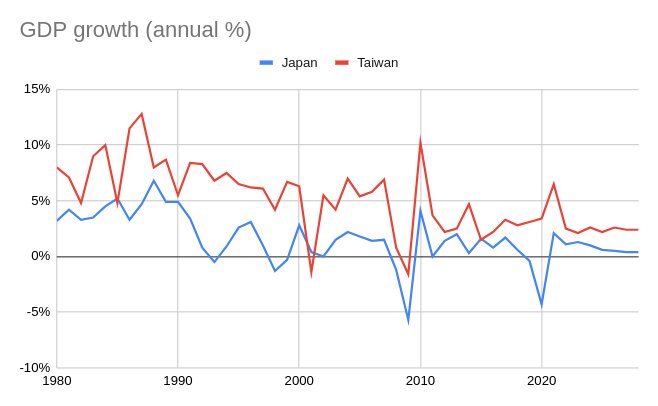 実質GDP 台湾と日本の比較