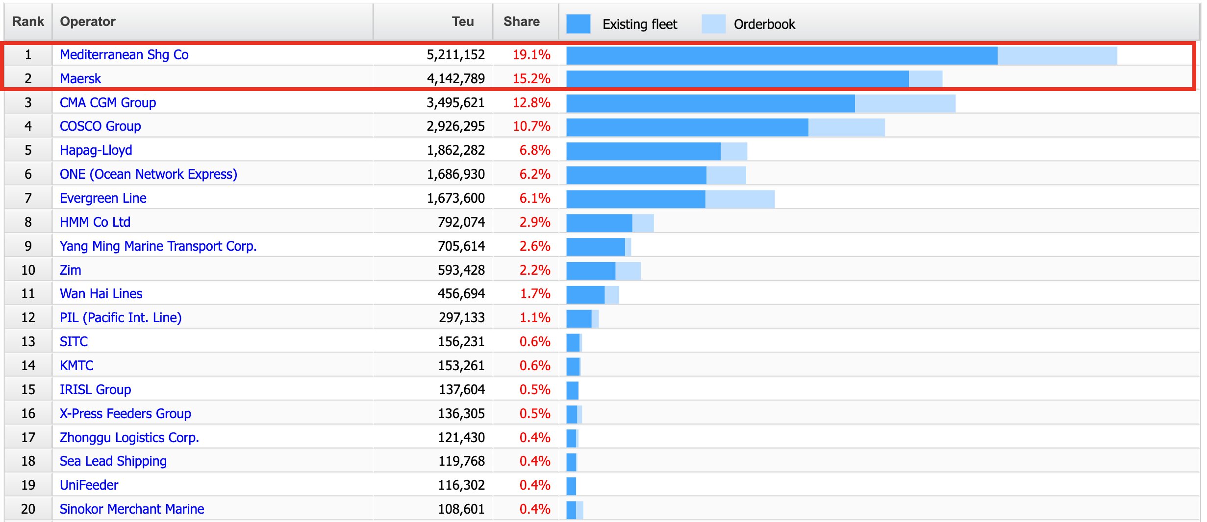 Alphaliner TOP100 02Aug2023