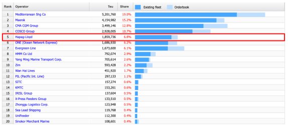 Alphaliner TOP 100 / 30 Jul 2023