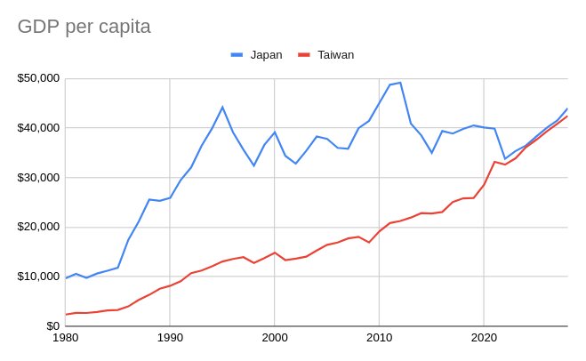 一人当たりGDP 台湾と日本