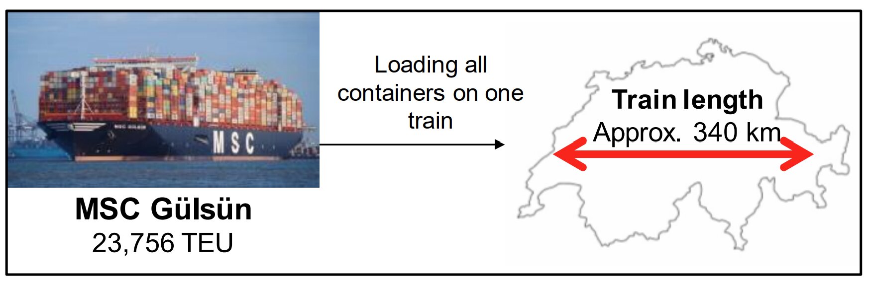 1つの列車でコンテナ船を輸送する